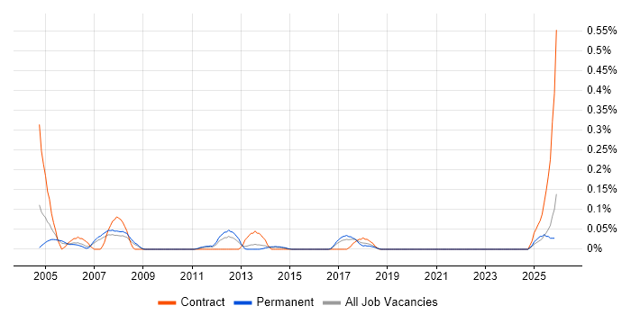 EDIFACT job vacancy trend in West Yorkshire