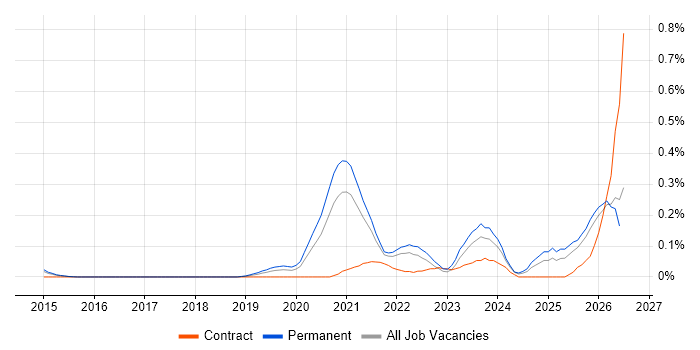 Educational Technology job vacancy trend in West Yorkshire
