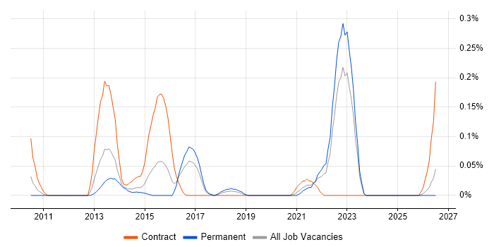 eggPlant job vacancy trend in West Yorkshire