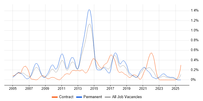 EIGRP job vacancy trend in West Yorkshire