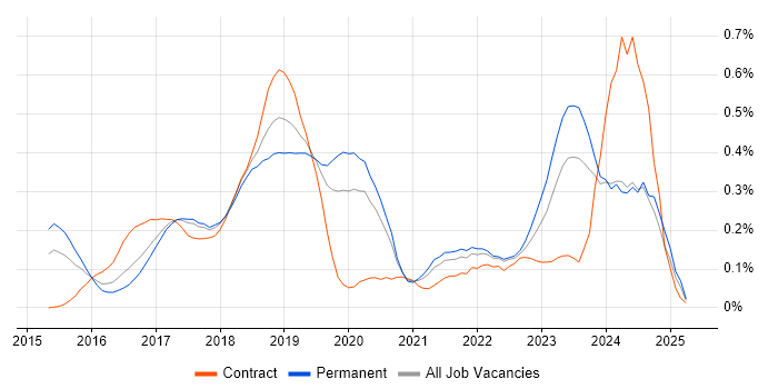 Job vacancy trend for Elastic Stack in West Yorkshire Job vacancy trend for Elastic Stack in West Yorkshire