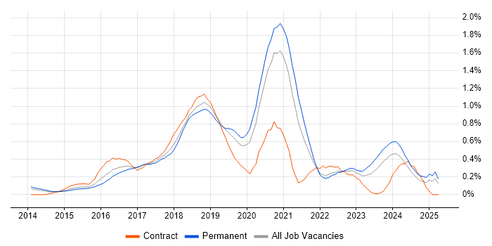 Job vacancy trend for Elasticsearch in West Yorkshire Job vacancy trend for Elasticsearch in West Yorkshire