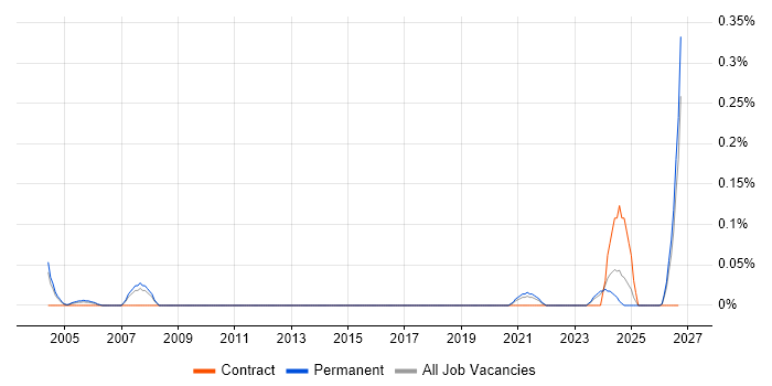 Electrical Design Engineer job vacancy trend in West Yorkshire