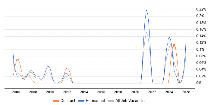Electrical Engineer job vacancy trend in West Yorkshire