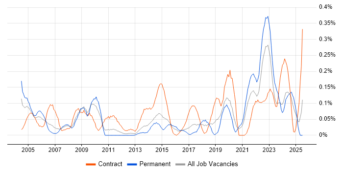 Job vacancy trend for Electronic Patient Records in West Yorkshire Job vacancy trend for Electronic Patient Records in West Yorkshire