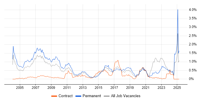 Job vacancy trend for Electronics in West Yorkshire Job vacancy trend for Electronics in West Yorkshire