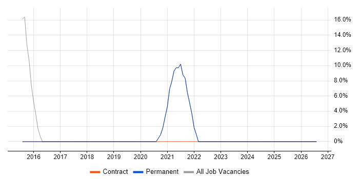 Change Management job vacancy trend in Elland
