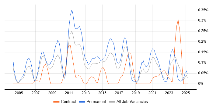 Job vacancy trend for Email Marketing in West Yorkshire Job vacancy trend for Email Marketing in West Yorkshire