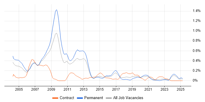 Job vacancy trend for Embedded C in West Yorkshire Job vacancy trend for Embedded C in West Yorkshire