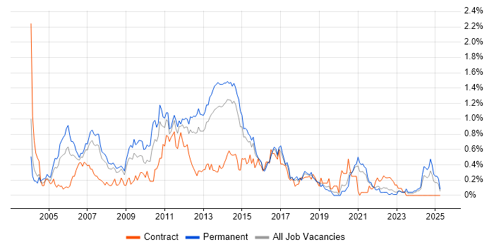 Job vacancy trend for EMC in West Yorkshire Job vacancy trend for EMC in West Yorkshire