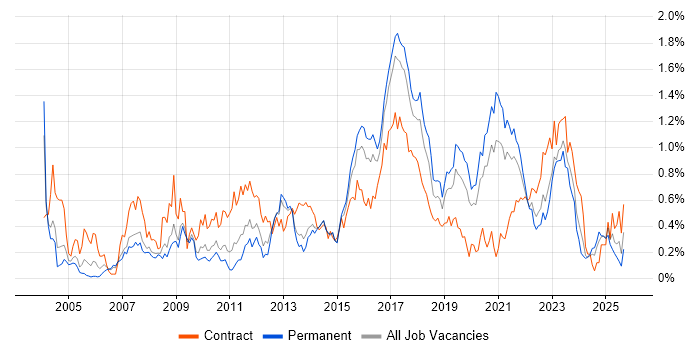 End-to-End Testing job vacancy trend in West Yorkshire