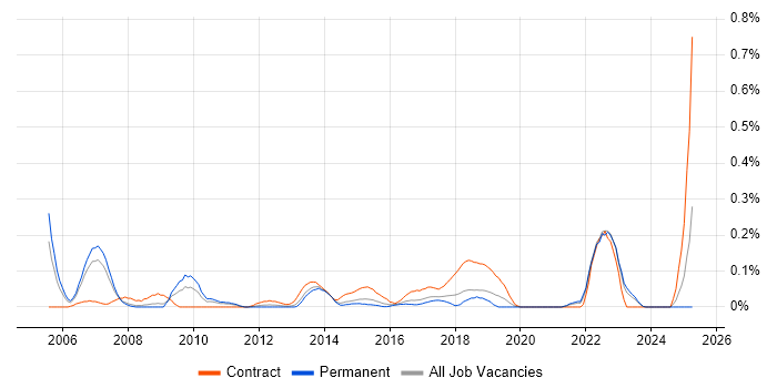 Job vacancy trend for Engagement Manager in West Yorkshire Job vacancy trend for Engagement Manager in West Yorkshire