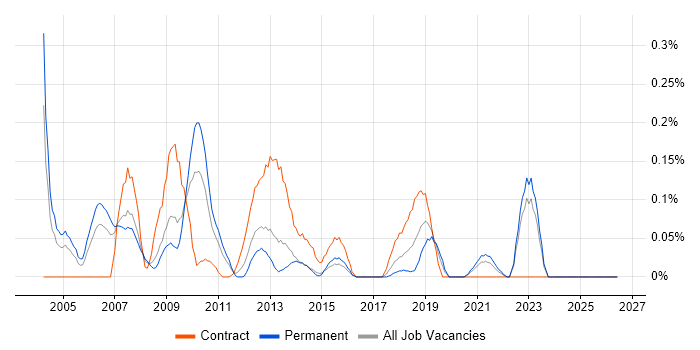 EngageOne job vacancy trend in West Yorkshire