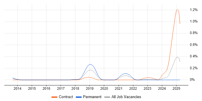 Job vacancy trend for Engineering Specialist in West Yorkshire