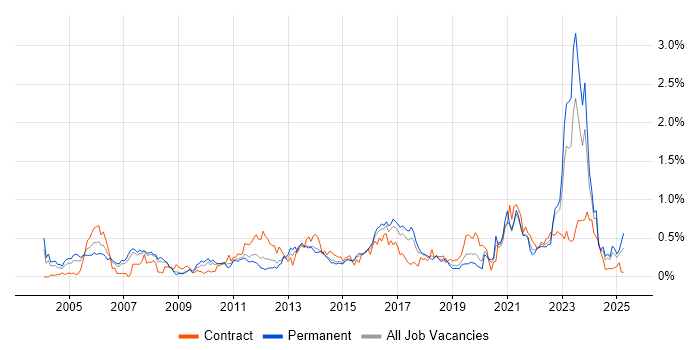 Job vacancy trend for Enterprise Architect in West Yorkshire Job vacancy trend for Enterprise Architect in West Yorkshire