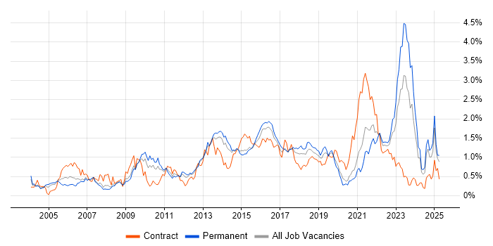 Job vacancy trend for Enterprise Architecture in West Yorkshire Job vacancy trend for Enterprise Architecture in West Yorkshire