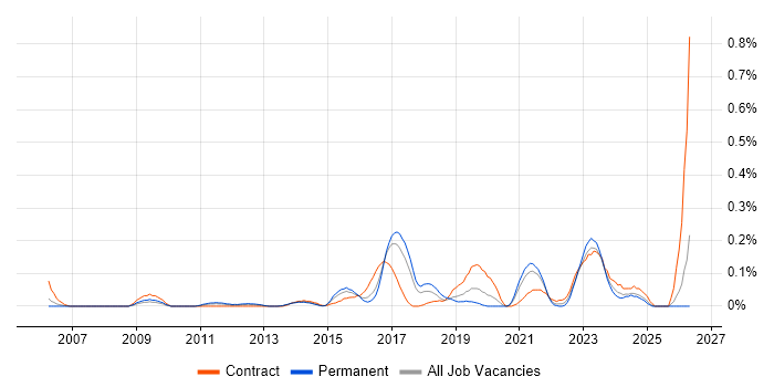 Enterprise Data Architect job vacancy trend in West Yorkshire