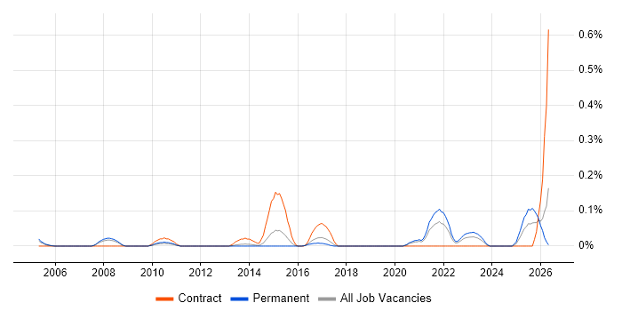 Enterprise Data Management job vacancy trend in West Yorkshire
