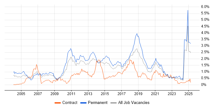 Job vacancy trend for Enterprise Software in West Yorkshire