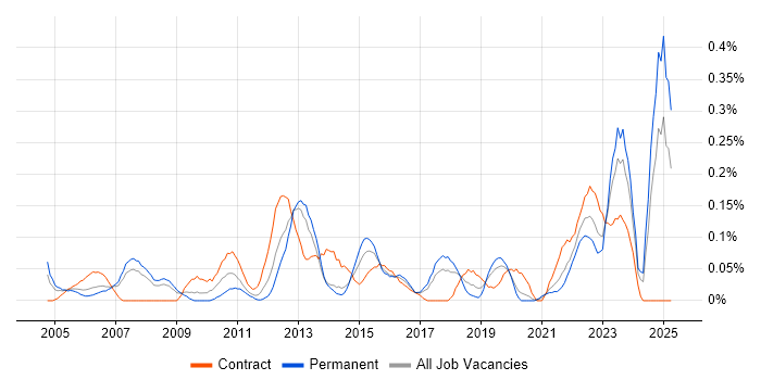 Job vacancy trend for Enterprise Solutions Architect in West Yorkshire Job vacancy trend for Enterprise Solutions Architect in West Yorkshire