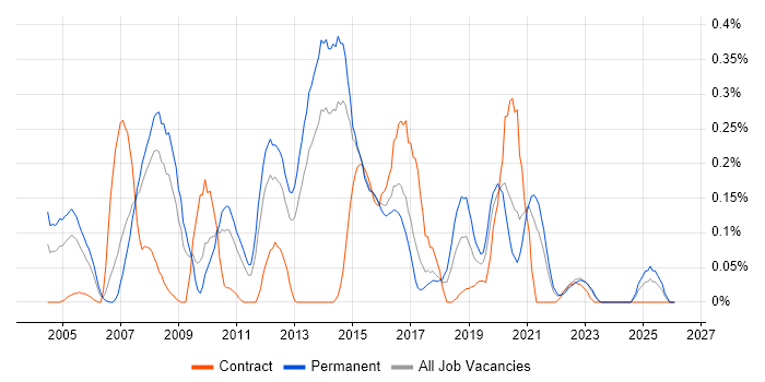 Enterprise Storage job vacancy trend in West Yorkshire