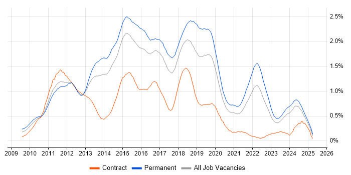 Job vacancy trend for Entity Framework in West Yorkshire Job vacancy trend for Entity Framework in West Yorkshire