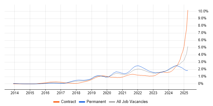 Job vacancy trend for Entra ID in West Yorkshire Job vacancy trend for Entra ID in West Yorkshire