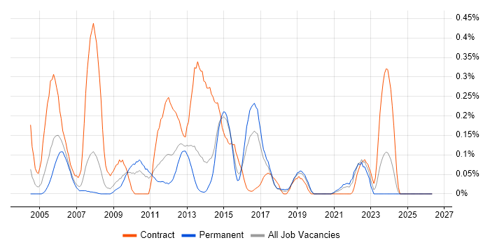 Environment Manager job vacancy trend in West Yorkshire