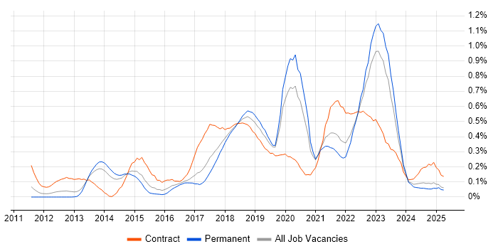 Job vacancy trend for Epics in West Yorkshire Job vacancy trend for Epics in West Yorkshire