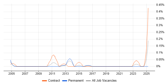 Job vacancy trend for EPoS Project Manager in West Yorkshire Job vacancy trend for EPoS Project Manager in West Yorkshire
