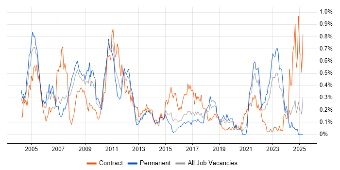 Job vacancy trend for EPoS in West Yorkshire Job vacancy trend for EPoS in West Yorkshire