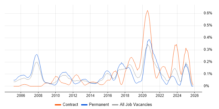 ERP Analyst job vacancy trend in West Yorkshire