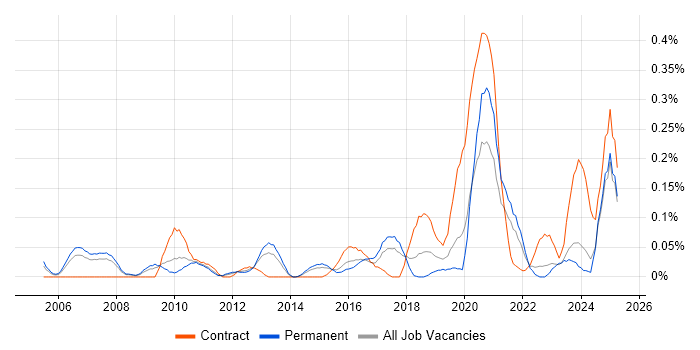 Job vacancy trend for ERP Business Analyst in West Yorkshire Job vacancy trend for ERP Business Analyst in West Yorkshire