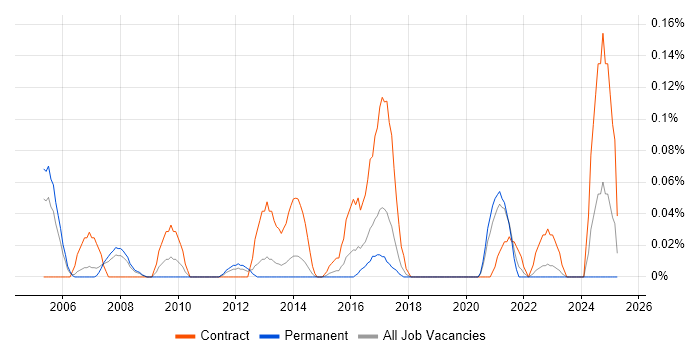 Job vacancy trend for ERP Implementation Manager in West Yorkshire Job vacancy trend for ERP Implementation Manager in West Yorkshire
