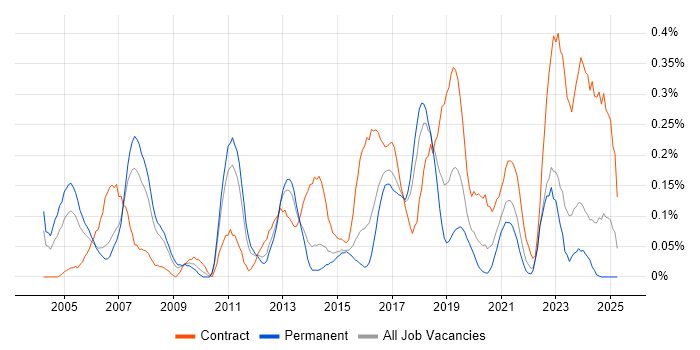 Job vacancy trend for ERP Manager in West Yorkshire Job vacancy trend for ERP Manager in West Yorkshire