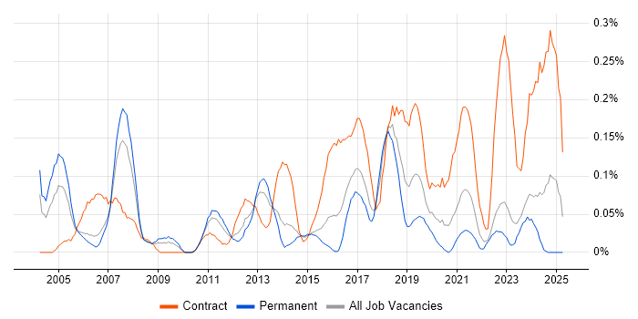 Job vacancy trend for ERP Project Manager in West Yorkshire Job vacancy trend for ERP Project Manager in West Yorkshire