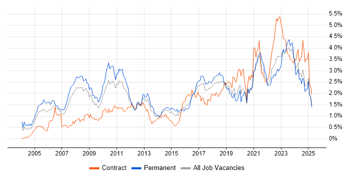 Job vacancy trend for ERP in West Yorkshire