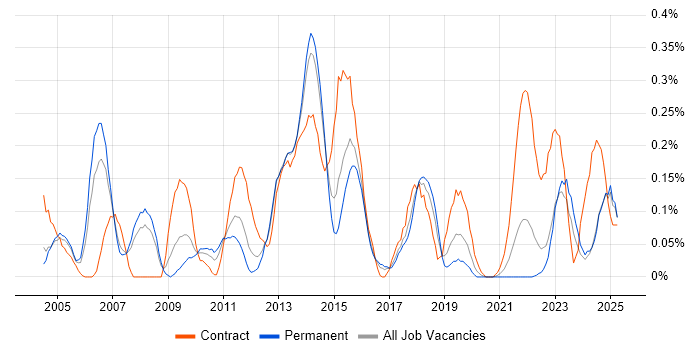 Job vacancy trend for ERwin in West Yorkshire Job vacancy trend for ERwin in West Yorkshire
