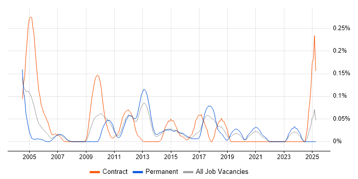 Job vacancy trend for Escalation Management in West Yorkshire Job vacancy trend for Escalation Management in West Yorkshire