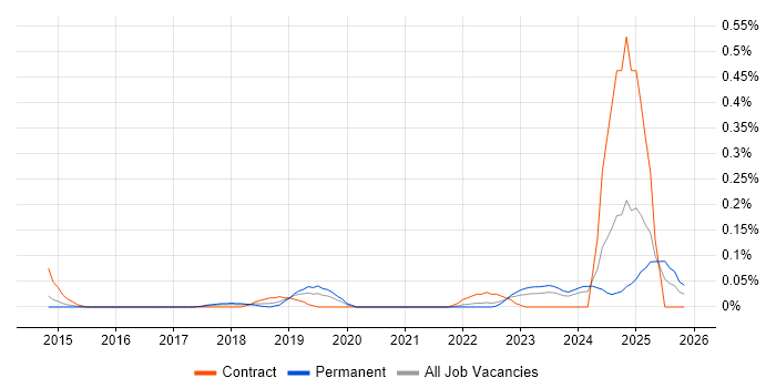 ESET job vacancy trend in West Yorkshire