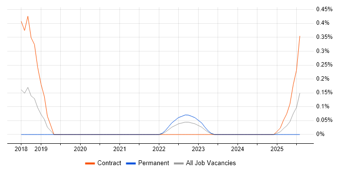 Job vacancy trend for ESLint in West Yorkshire Job vacancy trend for ESLint in West Yorkshire