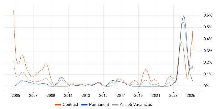 Job vacancy trend for ESRI in West Yorkshire Job vacancy trend for ESRI in West Yorkshire