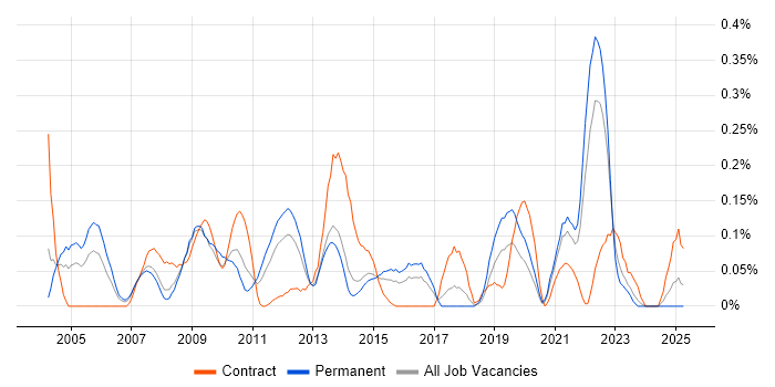 Job vacancy trend for Essbase in West Yorkshire