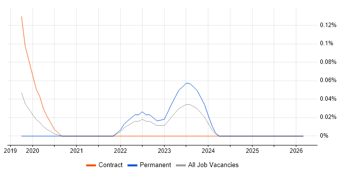 Ethernet VPN job vacancy trend in West Yorkshire