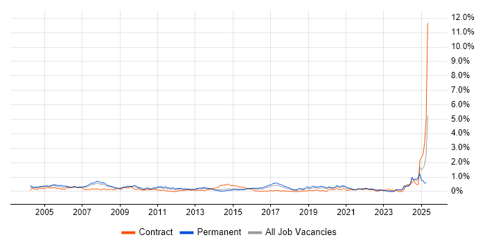 Job vacancy trend for Ethernet in West Yorkshire Job vacancy trend for Ethernet in West Yorkshire