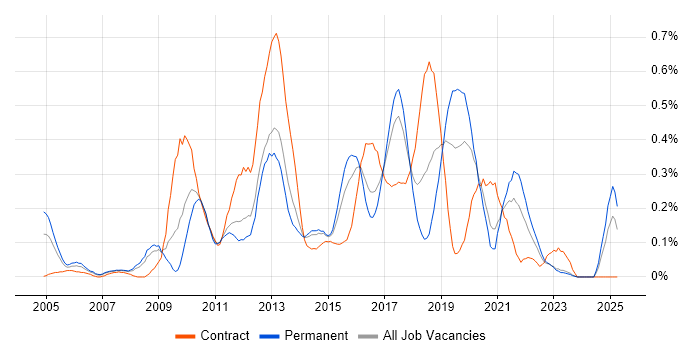 Job vacancy trend for ETL Development in West Yorkshire Job vacancy trend for ETL Development in West Yorkshire