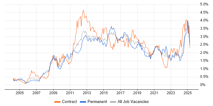 Job vacancy trend for ETL in West Yorkshire