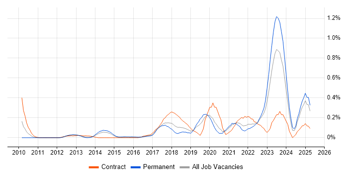 Job vacancy trend for Event-Driven Architecture in West Yorkshire