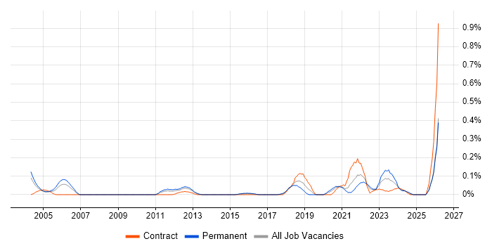 Event-Driven Programming job vacancy trend in West Yorkshire