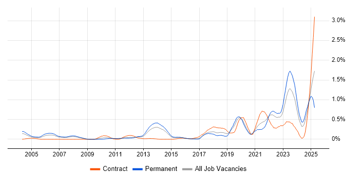 Job vacancy trend for Event-Driven in West Yorkshire Job vacancy trend for Event-Driven in West Yorkshire